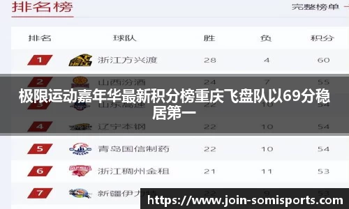 极限运动嘉年华最新积分榜重庆飞盘队以69分稳居第一
